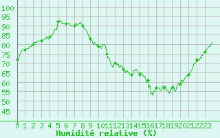 Courbe de l'humidit relative pour Alenon (61)