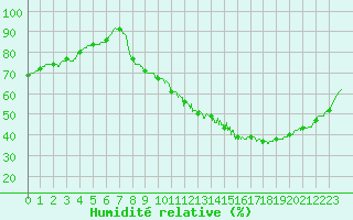 Courbe de l'humidit relative pour Le Mans (72)