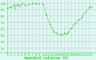 Courbe de l'humidit relative pour Poitiers (86)