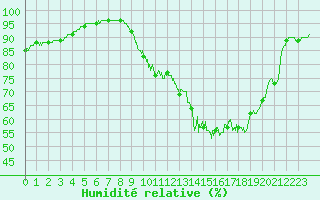 Courbe de l'humidit relative pour Chartres (28)