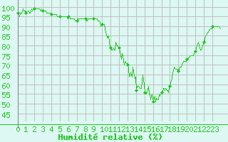 Courbe de l'humidit relative pour Agen (47)
