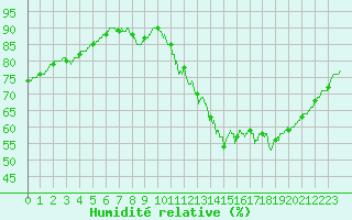 Courbe de l'humidit relative pour Orly (91)