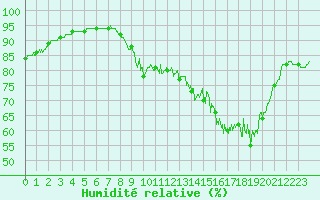 Courbe de l'humidit relative pour Chteauroux (36)
