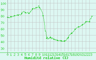 Courbe de l'humidit relative pour Dax (40)