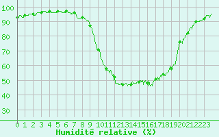Courbe de l'humidit relative pour Metz (57)