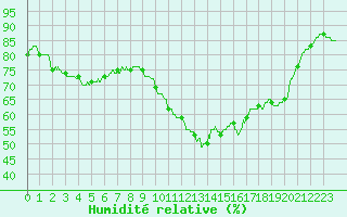 Courbe de l'humidit relative pour Saint-Nazaire (44)