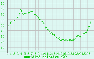 Courbe de l'humidit relative pour Metz (57)