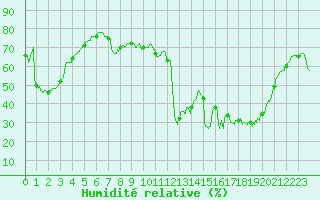 Courbe de l'humidit relative pour Toulon (83)