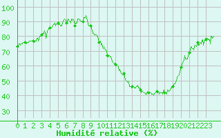 Courbe de l'humidit relative pour Montauban (82)