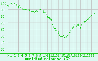Courbe de l'humidit relative pour Cognac (16)
