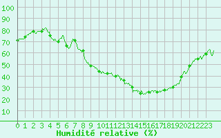 Courbe de l'humidit relative pour Colmar (68)