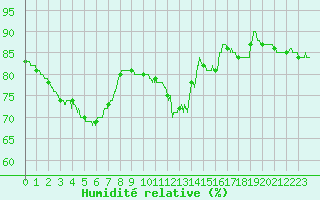 Courbe de l'humidit relative pour Pontoise - Cormeilles (95)