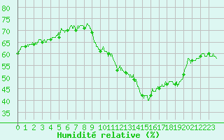 Courbe de l'humidit relative pour Abbeville (80)