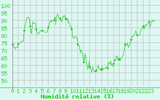 Courbe de l'humidit relative pour Clermont-Ferrand (63)