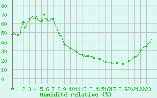 Courbe de l'humidit relative pour Saint-Dizier (52)