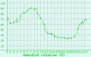 Courbe de l'humidit relative pour Metz (57)