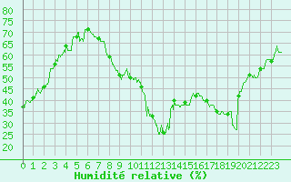 Courbe de l'humidit relative pour Le Luc - Cannet des Maures (83)