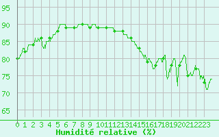 Courbe de l'humidit relative pour Cap Gris-Nez (62)