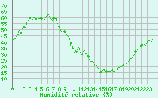 Courbe de l'humidit relative pour Embrun (05)
