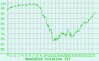 Courbe de l'humidit relative pour Brest (29)