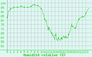 Courbe de l'humidit relative pour Angers-Marc (49)