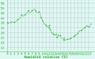 Courbe de l'humidit relative pour Nmes - Courbessac (30)