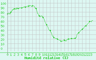 Courbe de l'humidit relative pour Carpentras (84)