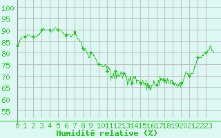 Courbe de l'humidit relative pour Ploumanac'h (22)