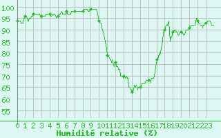 Courbe de l'humidit relative pour Troyes (10)