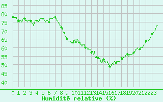 Courbe de l'humidit relative pour Montlimar (26)