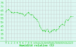 Courbe de l'humidit relative pour Aix-en-Provence (13)