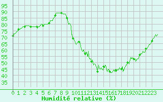 Courbe de l'humidit relative pour Poitiers (86)