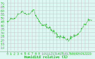 Courbe de l'humidit relative pour Besanon (25)