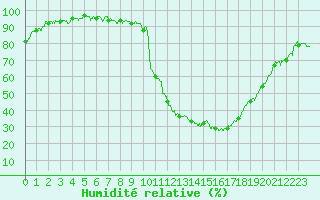 Courbe de l'humidit relative pour Montauban (82)