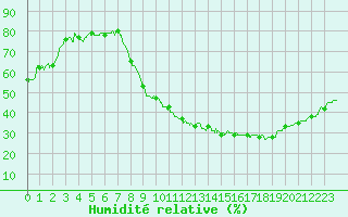 Courbe de l'humidit relative pour Dijon / Longvic (21)