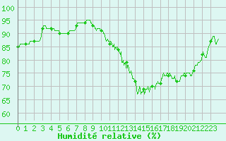Courbe de l'humidit relative pour Metz (57)