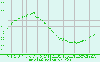 Courbe de l'humidit relative pour Orly (91)