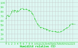 Courbe de l'humidit relative pour Metz-Nancy-Lorraine (57)
