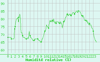 Courbe de l'humidit relative pour Solenzara - Base arienne (2B)