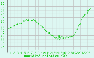 Courbe de l'humidit relative pour Saint-Auban (04)