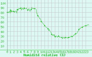 Courbe de l'humidit relative pour Caen (14)