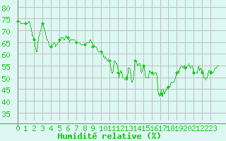 Courbe de l'humidit relative pour Le Talut - Belle-Ile (56)