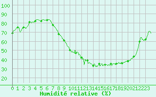 Courbe de l'humidit relative pour Ambrieu (01)