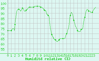 Courbe de l'humidit relative pour Saulieu (21)
