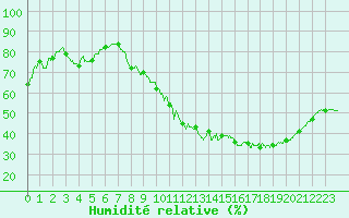 Courbe de l'humidit relative pour Auxerre-Perrigny (89)
