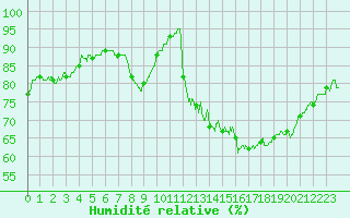 Courbe de l'humidit relative pour Biscarrosse (40)