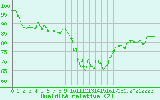 Courbe de l'humidit relative pour Millau - Soulobres (12)