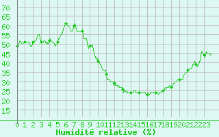 Courbe de l'humidit relative pour Colmar (68)