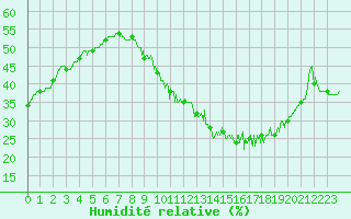 Courbe de l'humidit relative pour Saint-Martin-de-Londres (34)