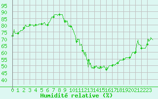 Courbe de l'humidit relative pour Mcon (71)